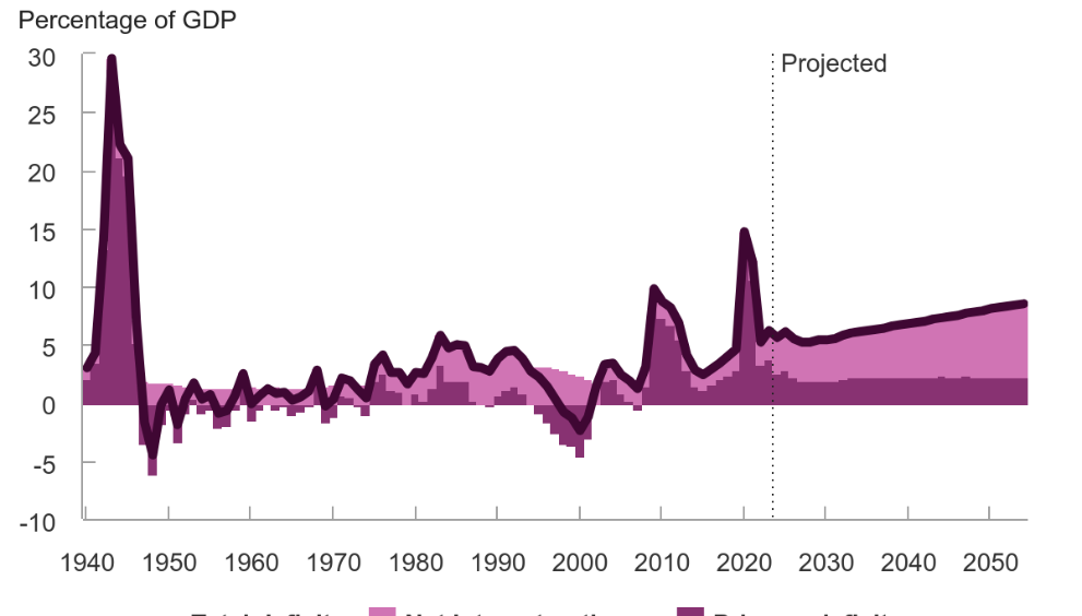 Long-Term Effects on the U.S. Economy